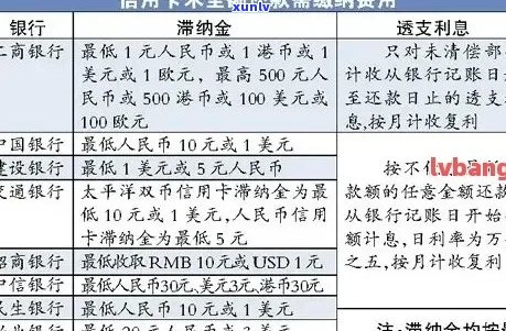 信用卡逾期怎么罚息的