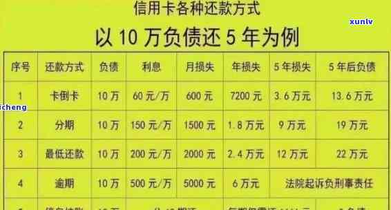 新招商银行信用卡5万逾期1年，如何尽快还清债务并避免影响信用？