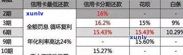 新信用卡逾期罚息上升，如何应对和降低信用成本？