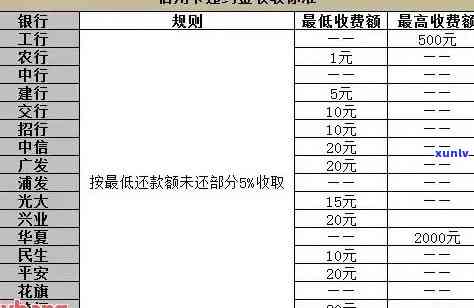 长沙信用卡逾期怎么收费