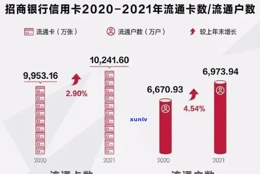 大数据显示信用卡逾期