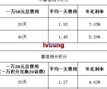 信用卡分期手续费：如何避免额外费用？