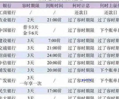 信用卡逾期可以开除吗如何处理及工作日计算，逾期后多久能办银行卡？