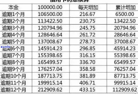 超多逾期下信用卡