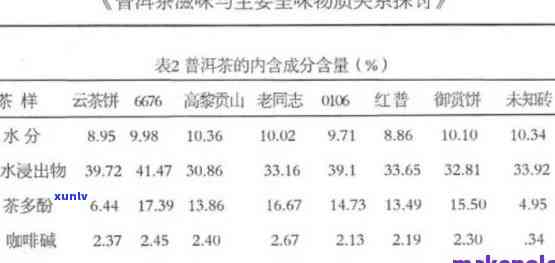 普洱茶熟茶成分分析：含有哪些元素，含量表一览！