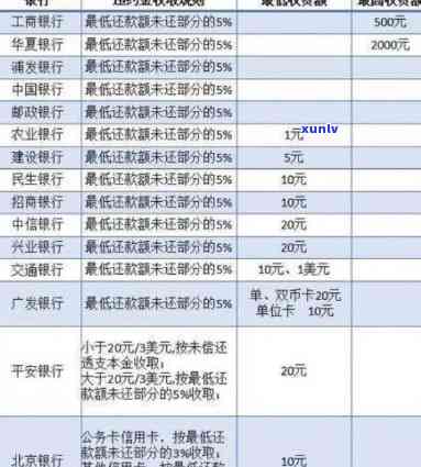 信用卡逾期会怎样收费