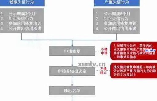 信用卡逾期处理申诉流程