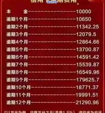 2021年信用卡额度5万，逾期还款困境如何？