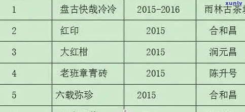 陈年普洱茶价格表7581:各类年份、规格陈年普洱茶价格一览