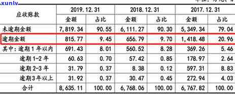 信用卡逾期核销账户利息调整：逾期1-90天欠款的应收利息计算 *** 