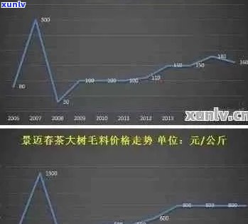 老曼峨普洱茶7266价格及口感特点，2019、2013、2017年云南产茶价分析