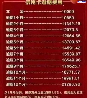 信用卡逾期22天利息多少：计算、影响与应对策略