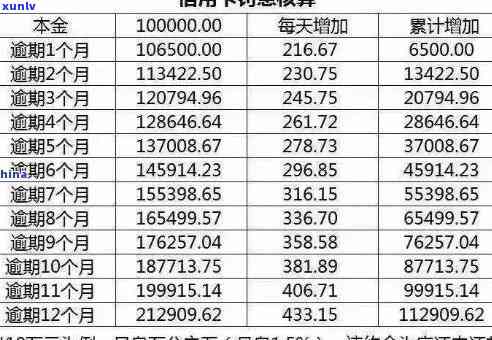 信用卡逾期费用收益计算： *** 、公式与方式解析