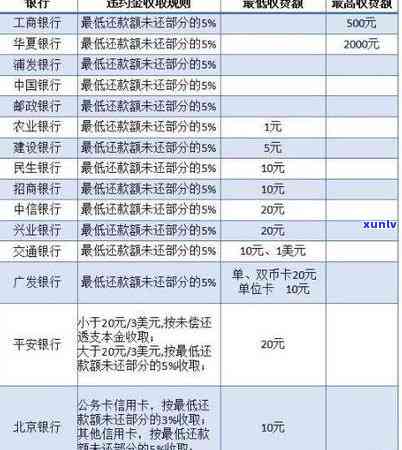 信用卡逾期处理策略：如何避免罚息、降低信用损失？