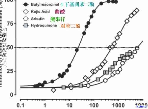 普洱茶酶促反应及其原理与糖苷关系的研究