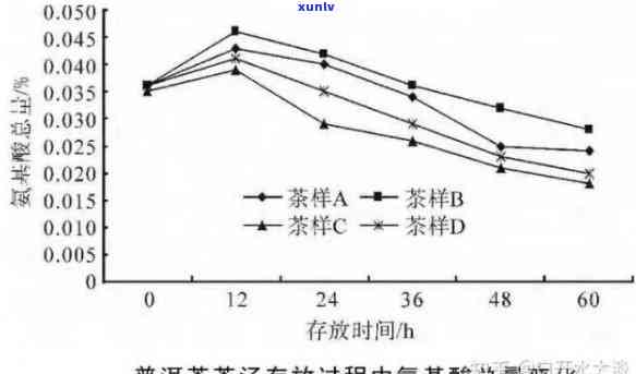 普洱茶酶促反应及其原理与糖苷关系的研究