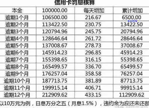 逾期信用卡罚息计算 *** 及注意事项