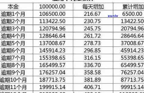 信用卡逾期还款10万一个月的利息和滞纳金计算