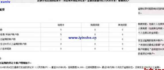 有一次信用卡逾期：影响、贷款、政审及公积金贷款吗？还能办车贷吗？