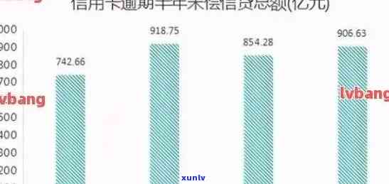 信用卡逾期不还人数比例