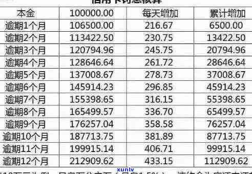 信用卡逾期利息计算全解析：如何应对逾期费用并避免额外损失？