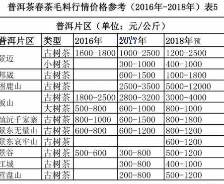 布朗山普洱茶价格一览表(2009-2017年357克)