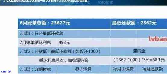 '信用卡逾期后还款指南：最划算方式、刷卡问题与信用影响'