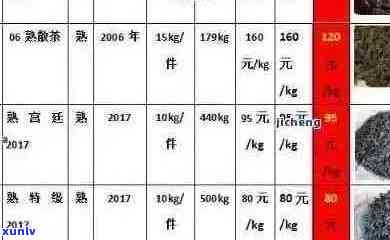 新「普洱茶黄金时代：各年份、工艺、品质的普洱茶叶价格全面解析」