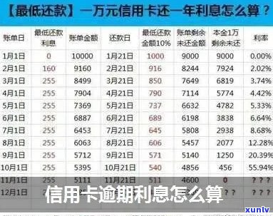 信用卡贷款逾期利息多少合法？怎么计算信用贷逾期利息？