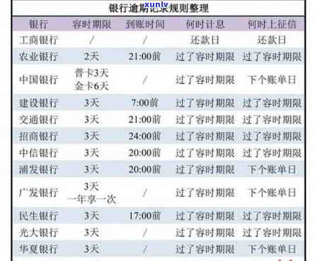 怎么查信用卡逾期多久了记录及还款时间和具体天数