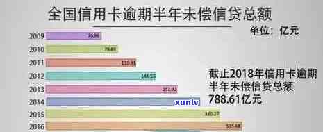 2022年信用卡逾期额度飙升至惊人数额：揭示原因及影响