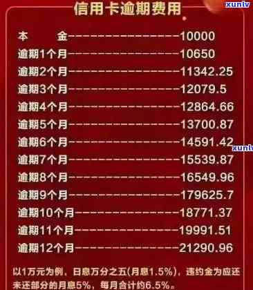 信用卡16000逾期费