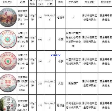 05年吉牌普洱茶价格及各种年份、型号的普洱茶产品信息。