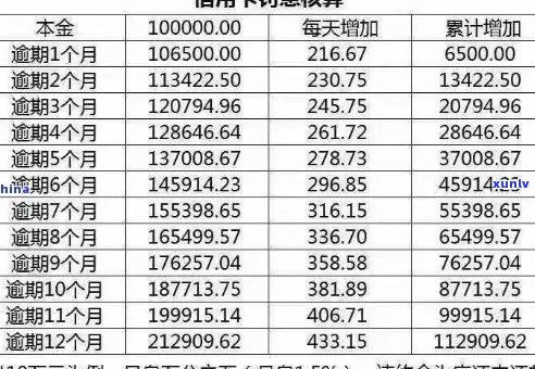 信用卡逾期还款费用计算：17000元逾期一天的利息是多少？