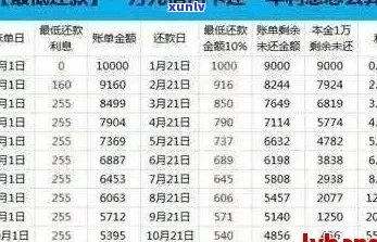 信用卡逾期还款费用计算：17000元逾期一天的利息是多少？