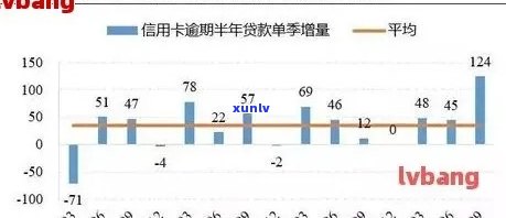 2019年信用卡逾期额度会降低吗： 逾期人数、金额及半年以上数据解析