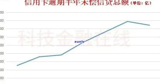 2019年信用卡逾期额度