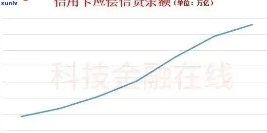 2019年信用卡逾期额度