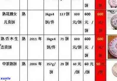 普洱茶的价格是多少钱一斤、饼、盒、瓶？2012年的普洱茶价格是多少？