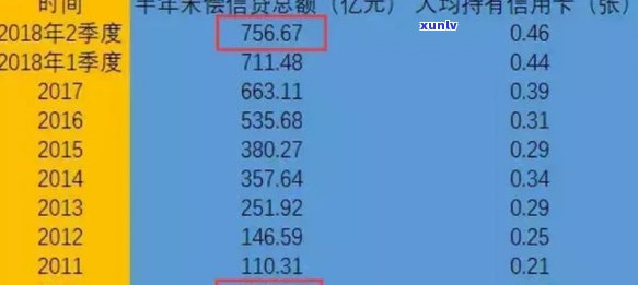 信用卡逾期日益增加