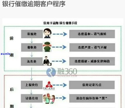 逾期信用卡报备：银行与联合处理解决方案