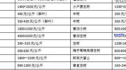 车顺号生茶历年价格：2005年-2006年普洱茶价格表