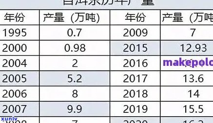 车顺号生茶历年价格：2005年-2006年普洱茶价格表