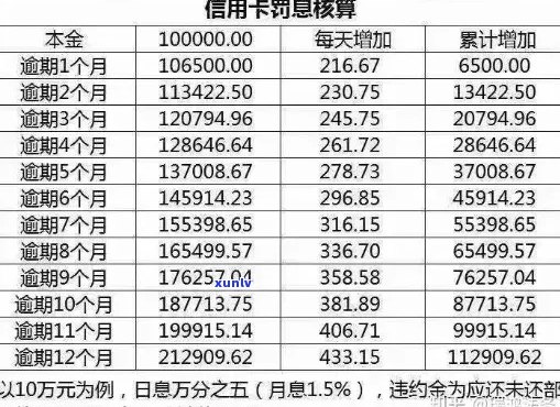 信用卡年费逾期14天：罚息计算 *** 、影响及如何解决？