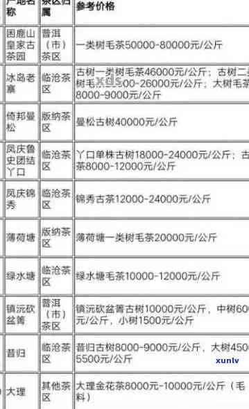 哪里有普洱茶价格表