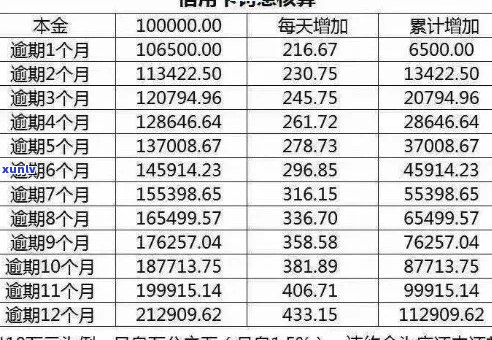 建行信用卡产生逾期利息