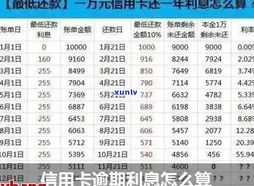 信用卡逾期按照万五还款算利息吗？5万逾期利息如何计算？