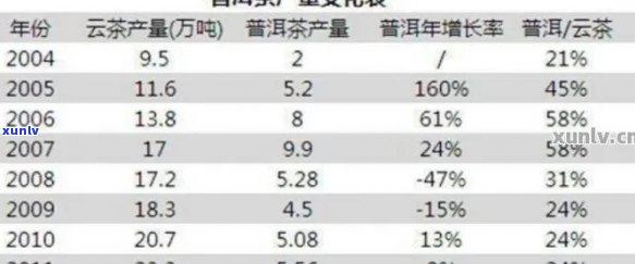 云南省普洱茶的销量