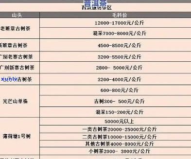 国宝园名茶系列：普洱茶精品价格一览表