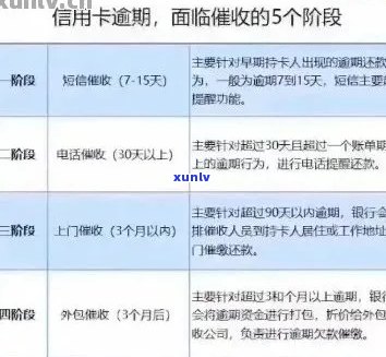 信用卡逾期后多久会收到信息？